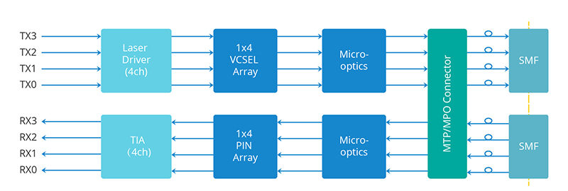 QSFP28 100G PSM4 technology