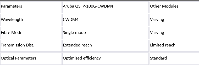 Aruba QSFP-100G-CWDM4 