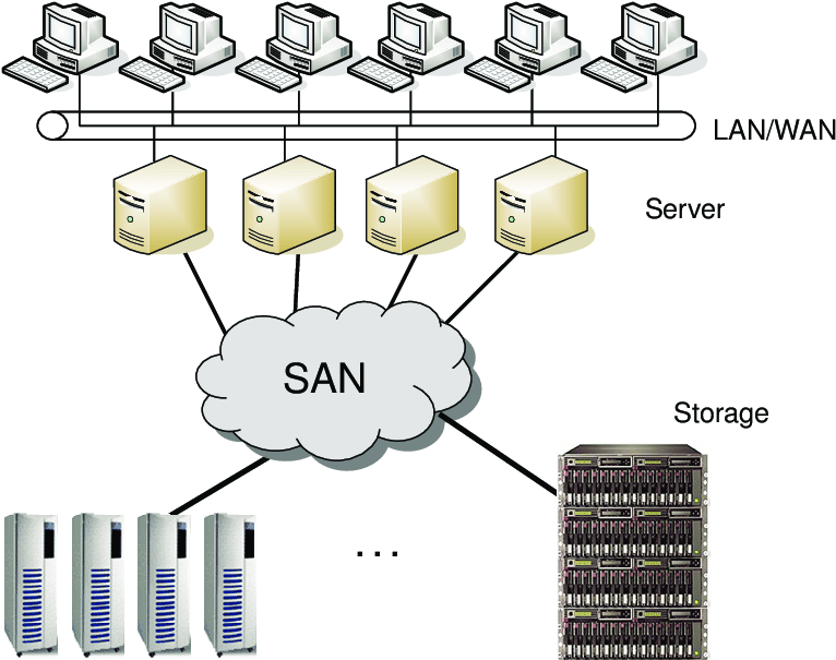 Storage-Area-Network